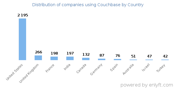Couchbase customers by country