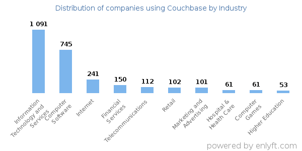 Companies using Couchbase - Distribution by industry