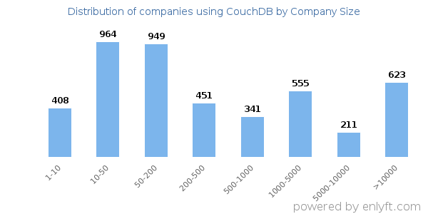 Companies using CouchDB, by size (number of employees)