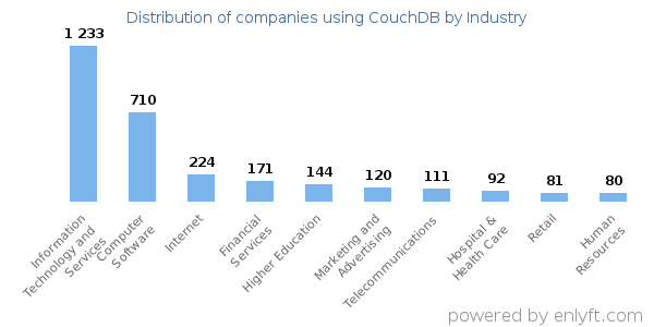 Companies using CouchDB - Distribution by industry