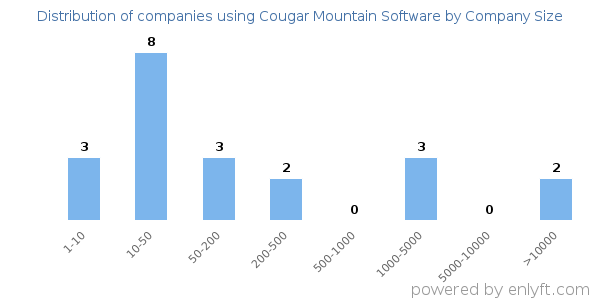 Companies using Cougar Mountain Software, by size (number of employees)