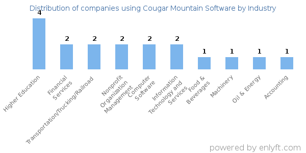 Companies using Cougar Mountain Software - Distribution by industry