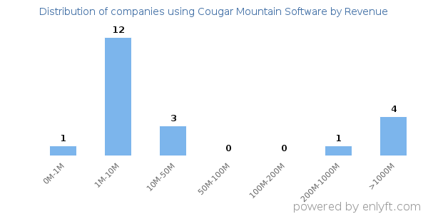 Cougar Mountain Software clients - distribution by company revenue