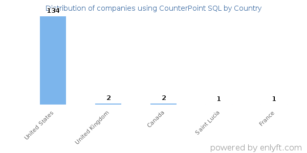 CounterPoint SQL customers by country