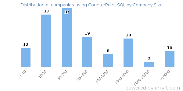 Companies using CounterPoint SQL, by size (number of employees)