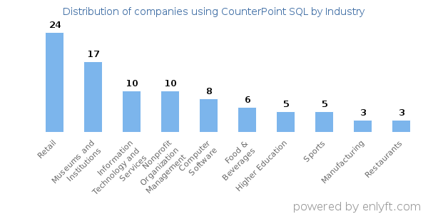 Companies using CounterPoint SQL - Distribution by industry