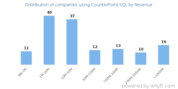 CounterPoint SQL clients - distribution by company revenue