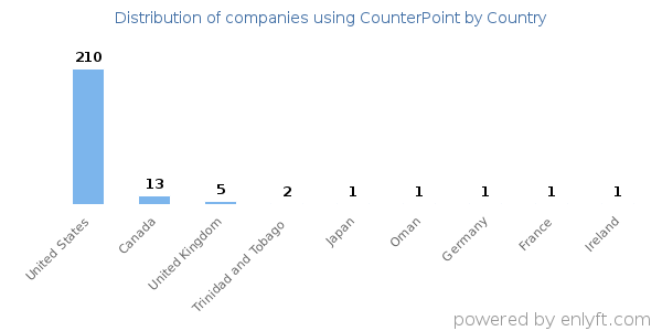 CounterPoint customers by country