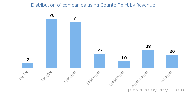 CounterPoint clients - distribution by company revenue