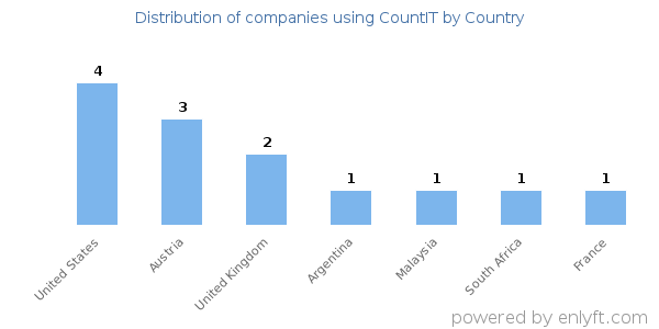 CountIT customers by country