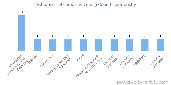 Companies using CountIT - Distribution by industry