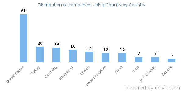 Countly customers by country