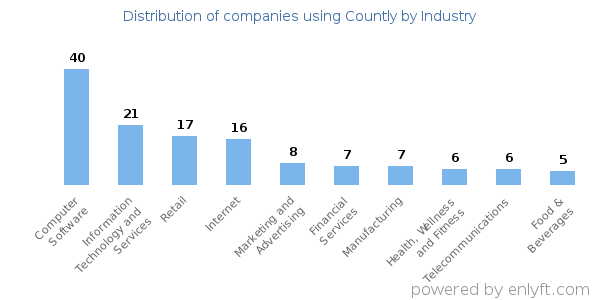 Companies using Countly - Distribution by industry