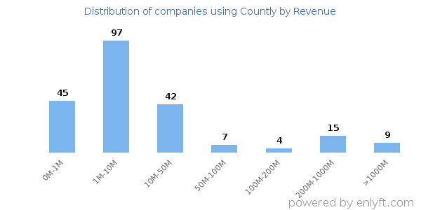 Countly clients - distribution by company revenue