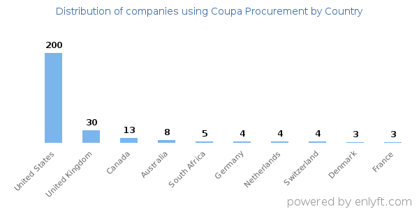 Coupa Procurement customers by country