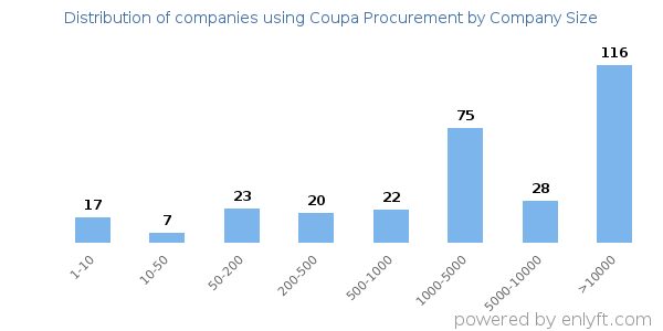 Companies using Coupa Procurement, by size (number of employees)