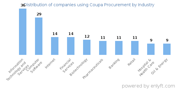 Companies using Coupa Procurement - Distribution by industry