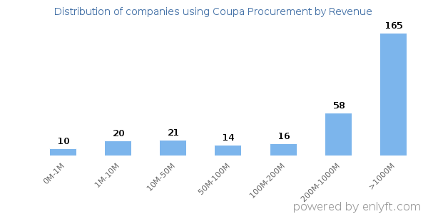 Coupa Procurement clients - distribution by company revenue
