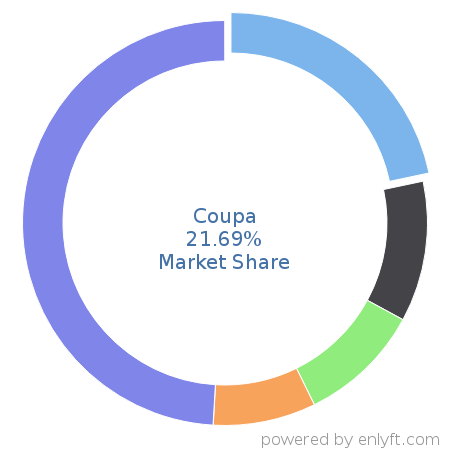 Coupa market share in Supplier Relationship & Procurement Management is about 21.61%