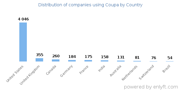 Coupa customers by country