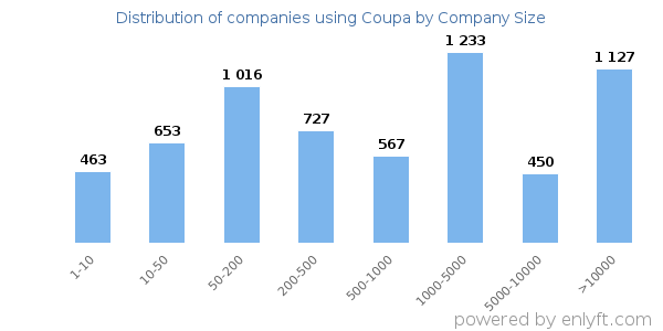 Companies using Coupa, by size (number of employees)