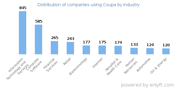 Companies using Coupa - Distribution by industry