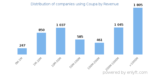 Coupa clients - distribution by company revenue