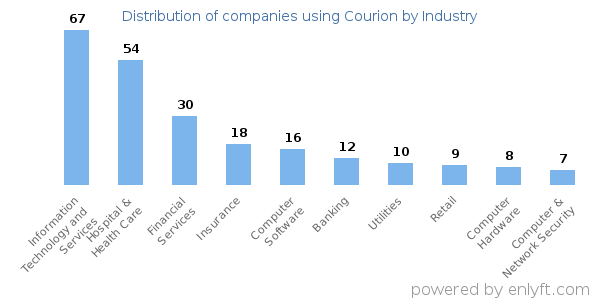 Companies using Courion - Distribution by industry