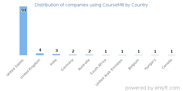 CourseMill customers by country