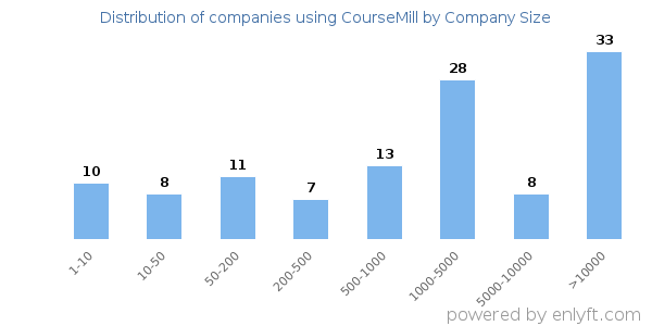 Companies using CourseMill, by size (number of employees)