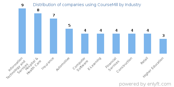 Companies using CourseMill - Distribution by industry