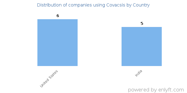 Covacsis customers by country
