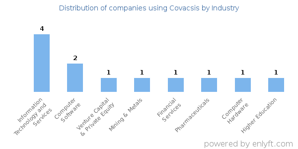 Companies using Covacsis - Distribution by industry