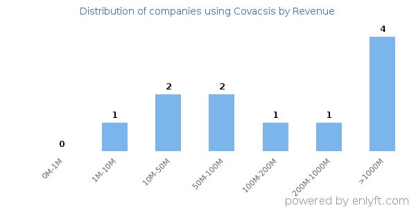 Covacsis clients - distribution by company revenue