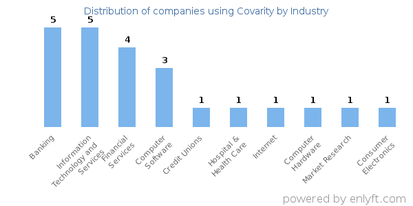 Companies using Covarity - Distribution by industry
