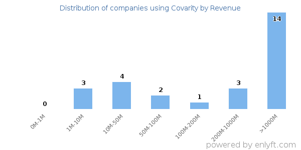 Covarity clients - distribution by company revenue