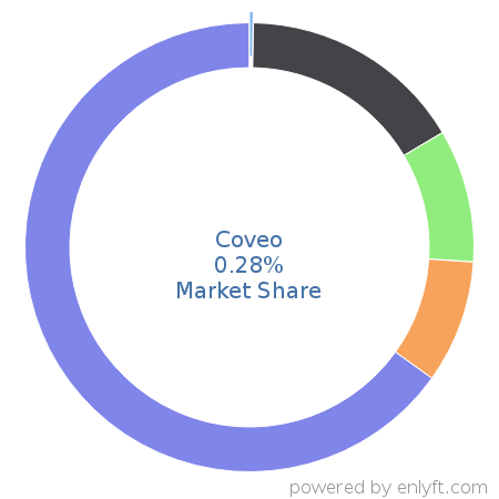 Coveo market share in Enterprise Search is about 3.19%
