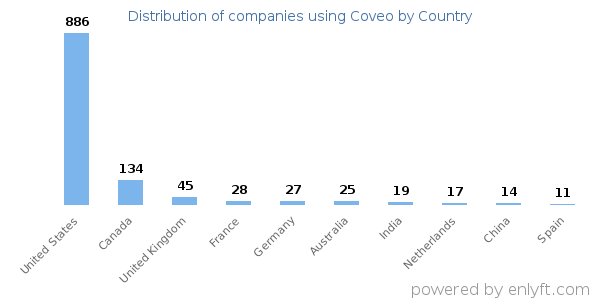 Coveo customers by country