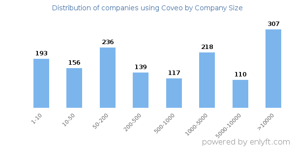 Companies using Coveo, by size (number of employees)