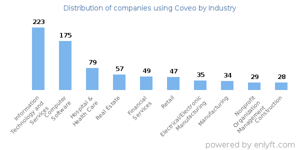 Companies using Coveo - Distribution by industry