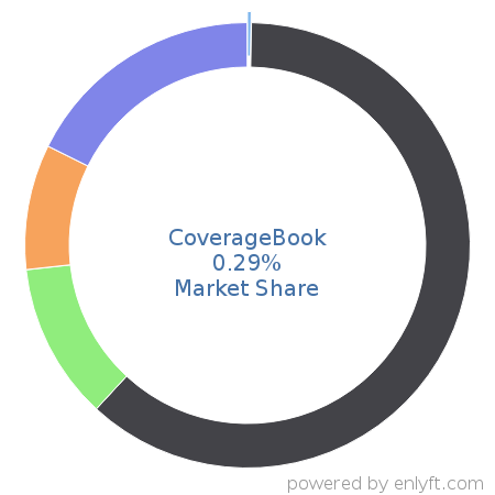 CoverageBook market share in Marketing Public Relations is about 0.22%