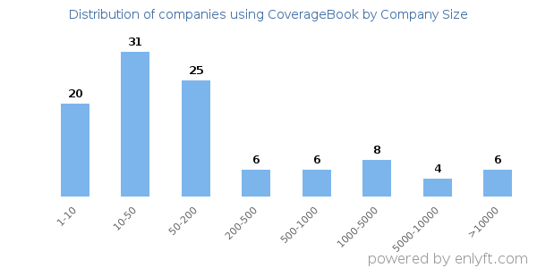 Companies using CoverageBook, by size (number of employees)