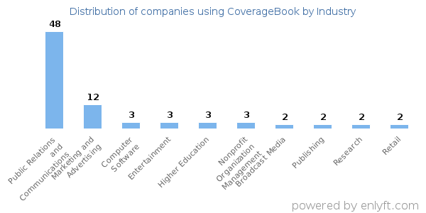 Companies using CoverageBook - Distribution by industry