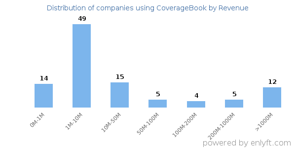 CoverageBook clients - distribution by company revenue