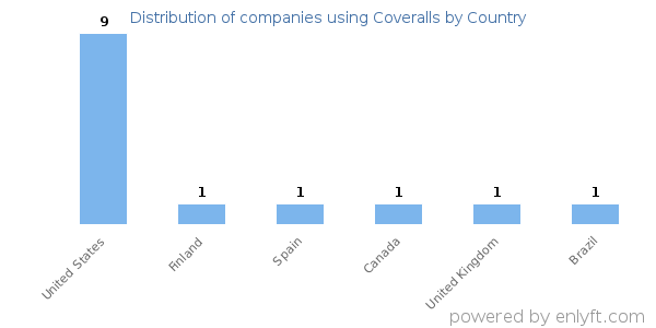 Coveralls customers by country