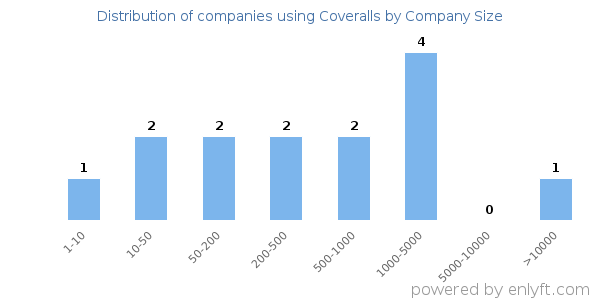 Companies using Coveralls, by size (number of employees)
