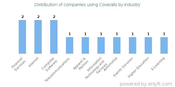 Companies using Coveralls - Distribution by industry