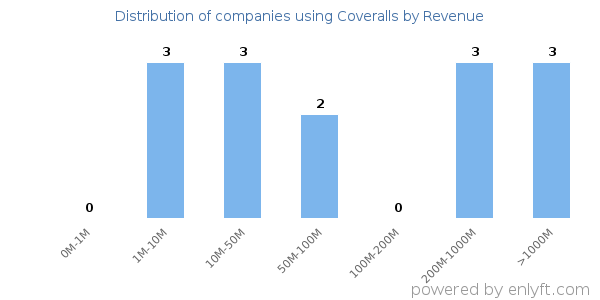 Coveralls clients - distribution by company revenue