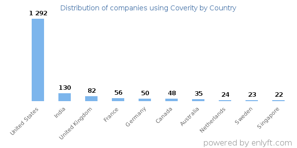 Coverity customers by country