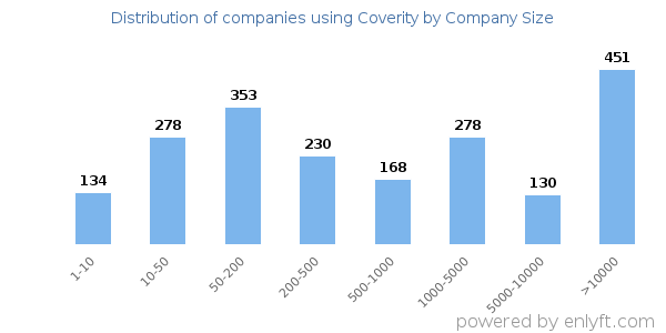 Companies using Coverity, by size (number of employees)